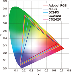 spectre colorimétrique écran graphique eizo coloredge cg2420