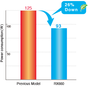 réduction consommation électrique écran médical EIZO Radiforce RX660